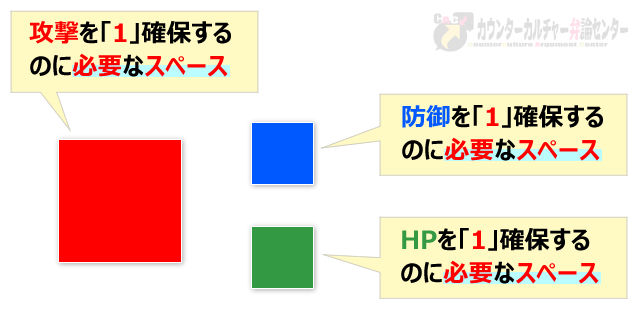 CP制限-概念図-攻撃-防御-HPを1確保するスペース-白枠