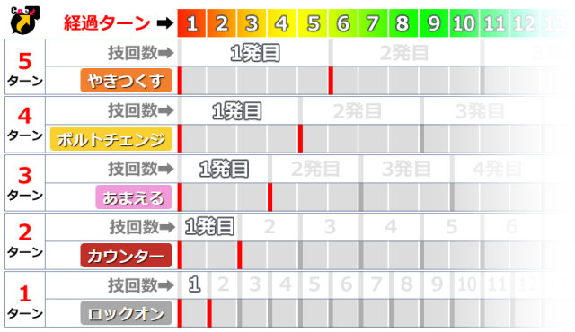 PvPわざ研究_通常技の発動間隔_短縮版r