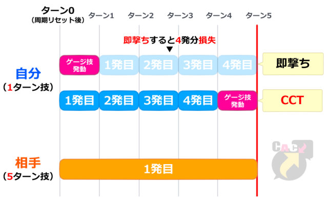 CCT_なぜ「周期リセット後に自分の技1を所定回数撃つ」のかr